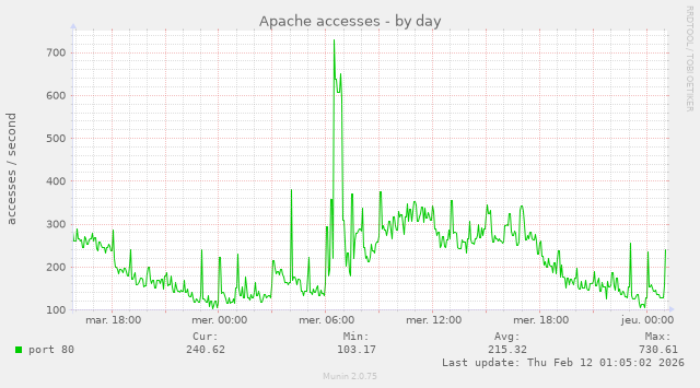 Nombre de fichiers téléchargés par seconde