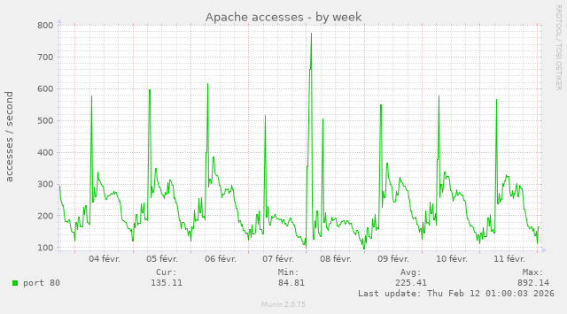 Nombre de fichiers téléchargés par seconde