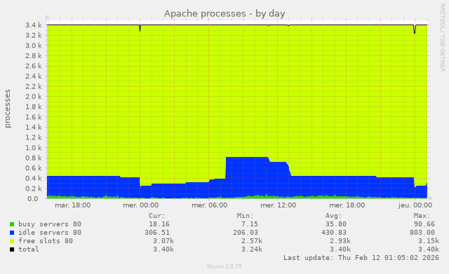 Répartition de l'utilisation des slots du serveur web Apache