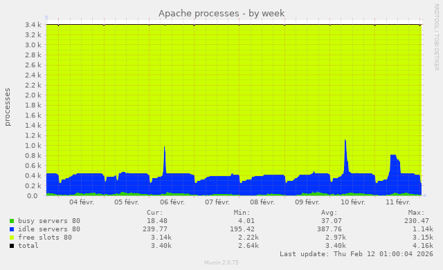Répartition de l'utilisation des slots du serveur web Apache