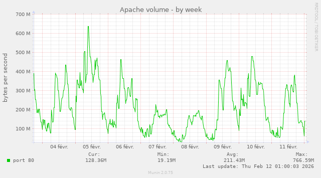 Débit des connexions Apache