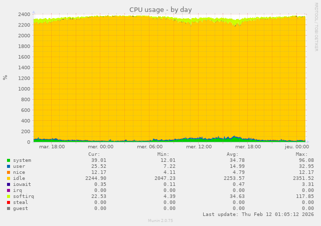 Usage du processeur Xeon E3-1240 v6