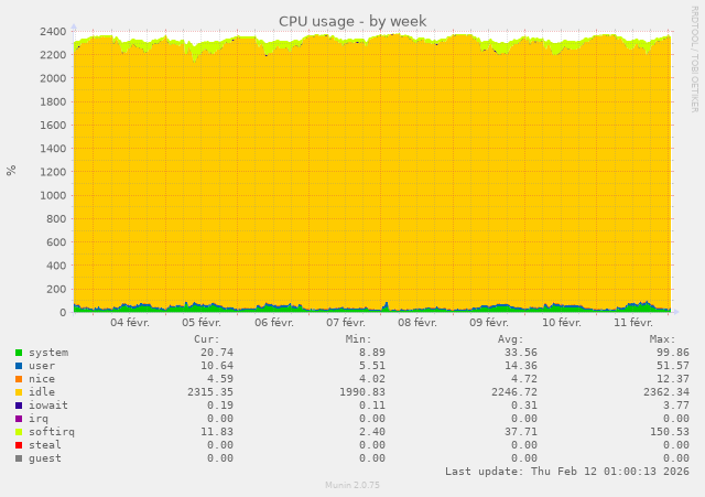 Usage du processeur Xeon E3-1240 v6