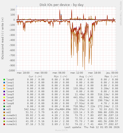 Nombre d'opérations d'entrée-sortie par seconde