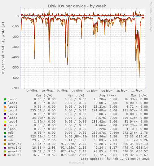Nombre d'opérations d'entrée-sortie par seconde