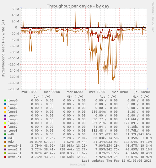 Débit en Mo/s lu ou écrit sur les disques