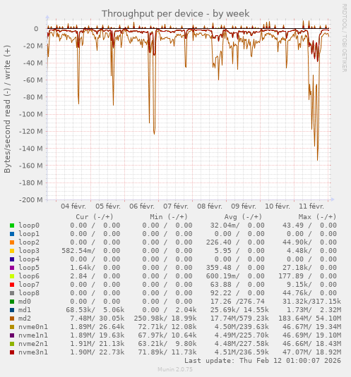 Débit en Mo/s lu ou écrit sur les disques