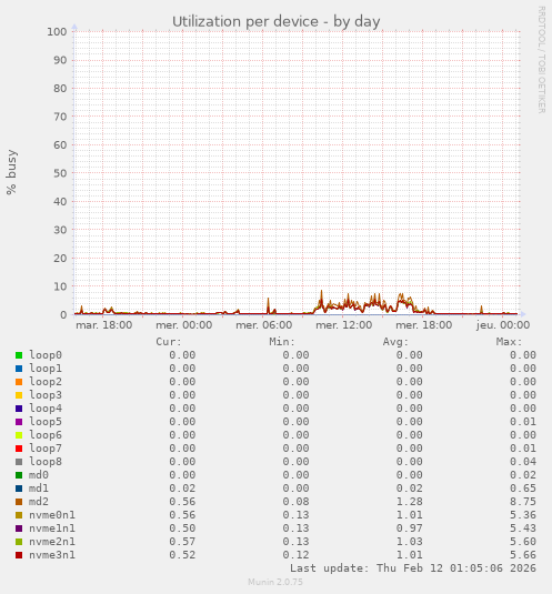 Pourcentage d'utilisation des disques