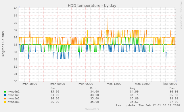 Température en degrés des SSD