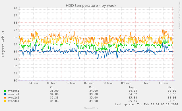 Température en degrés des SSD