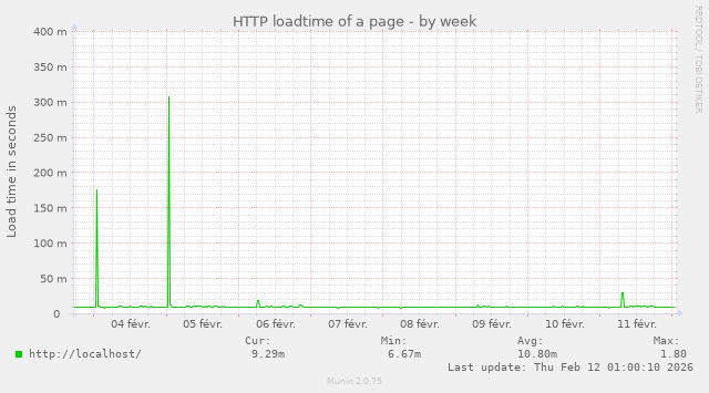 Temps d'attente (en milliseconde) pour charger un fichier