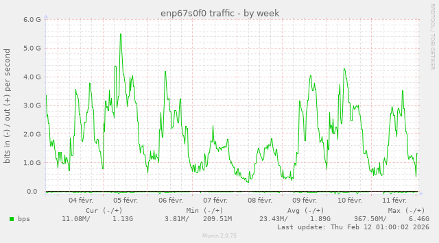 Trafic réseau en Mb/s ou Gb/s