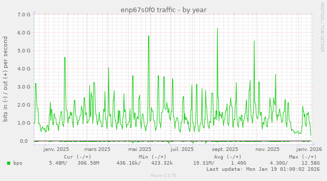 Network traffic year