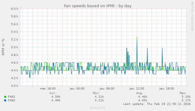 Vitesse des ventilateurs en milliers de tours par minute