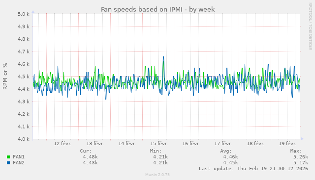 Vitesse des ventilateurs en milliers de tours par minute