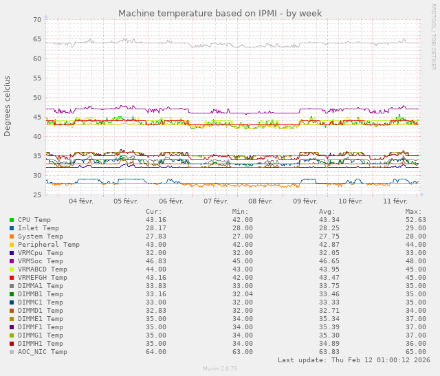 Température des composants en degrés