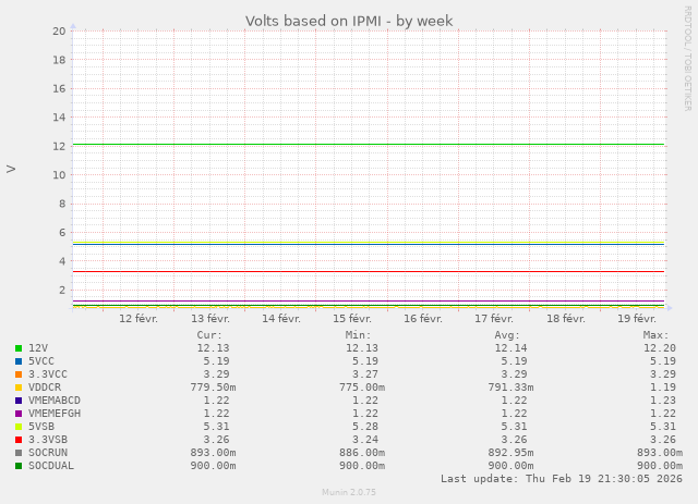 Tension de l'alimentation électrique