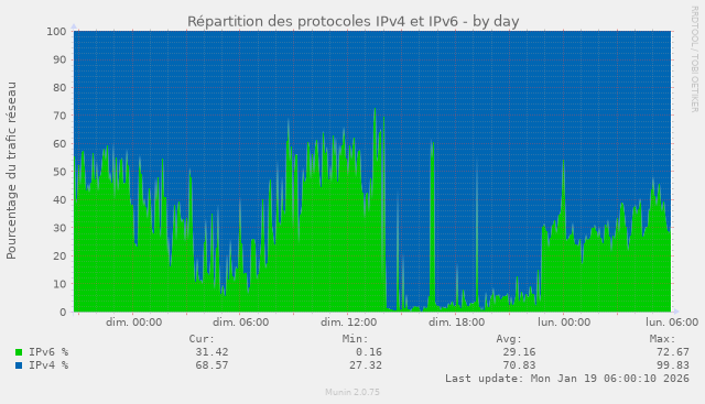 IPv6 percent day