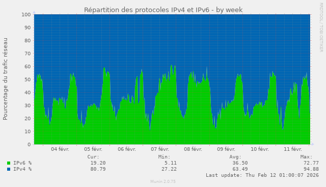 Répartition IPv4 / IPv6 en pourcentage du trafic réseau