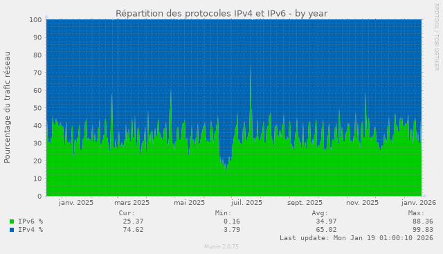 IPv6 percent year