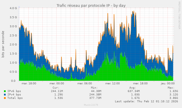 Trafic réseau par protocole IP en Mb/s ou Gb/s 