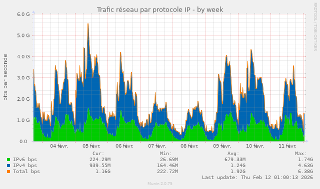 Trafic réseau par protocole IP en Mb/s ou Gb/s 