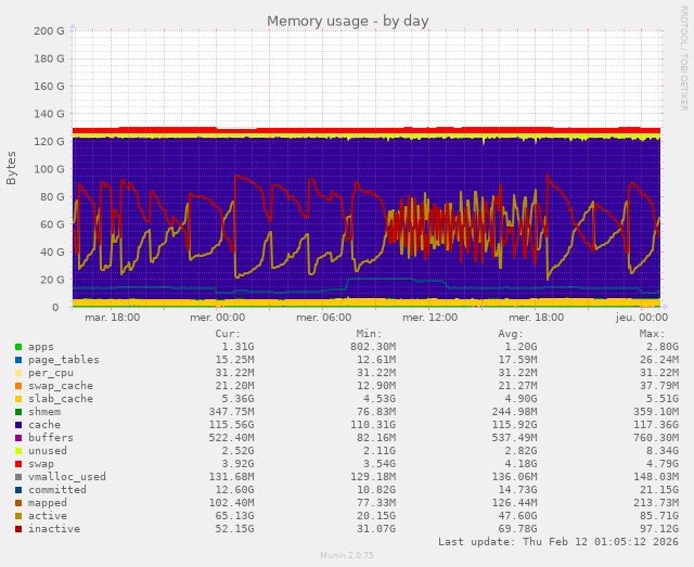 Usage des 32 Go de mémoire vive