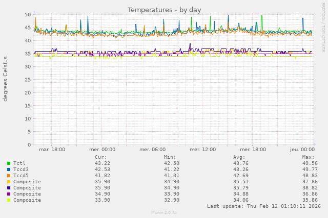 Température en degrés du serveur