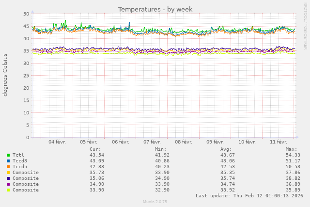 Température en degrés du serveur