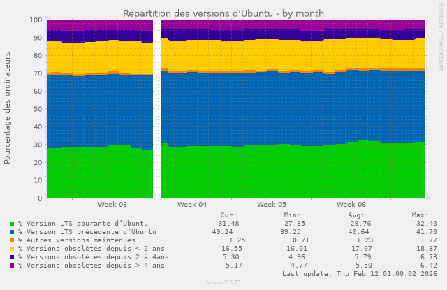 Répartition des clients de ce serveur en fonction de la verision d'Ubuntu