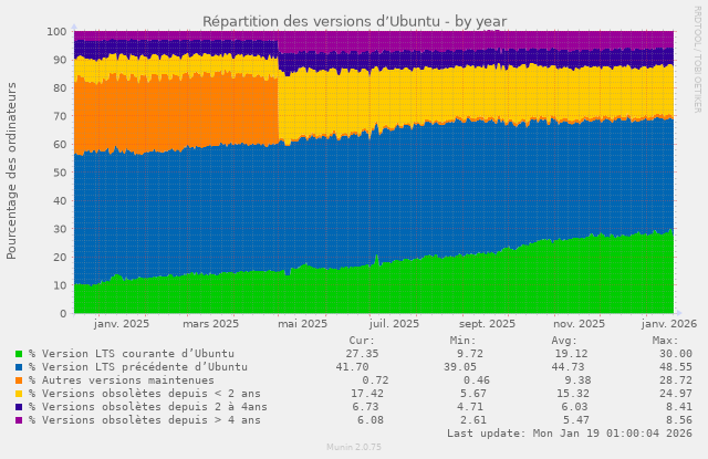 Distribution of clients on this server according to Ubuntu version