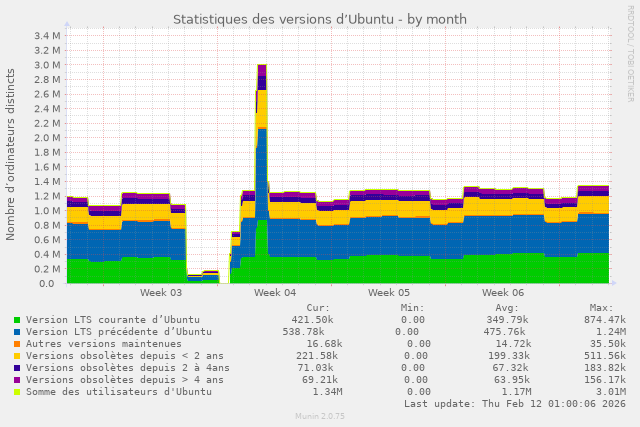 Répartition des clients de ce serveur en fonction de la verision d'Ubuntu