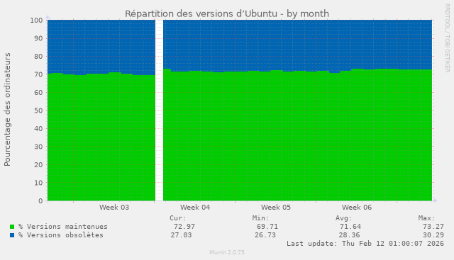 Répartition des clients de ce serveur en fonction des versions maintenues ou obsolétes