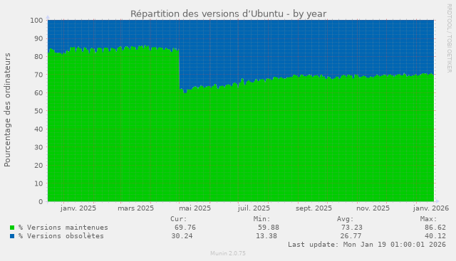 Distribution of clients of this server according to the maintained or end of life versions