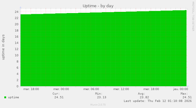 Uptime